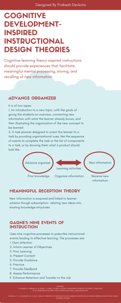 Cognitivism instructional theory