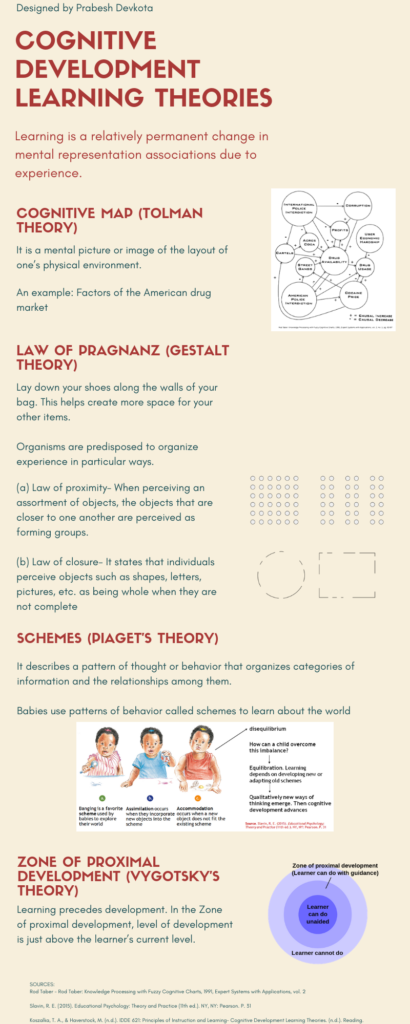 Cognitivism learning inforgraphic