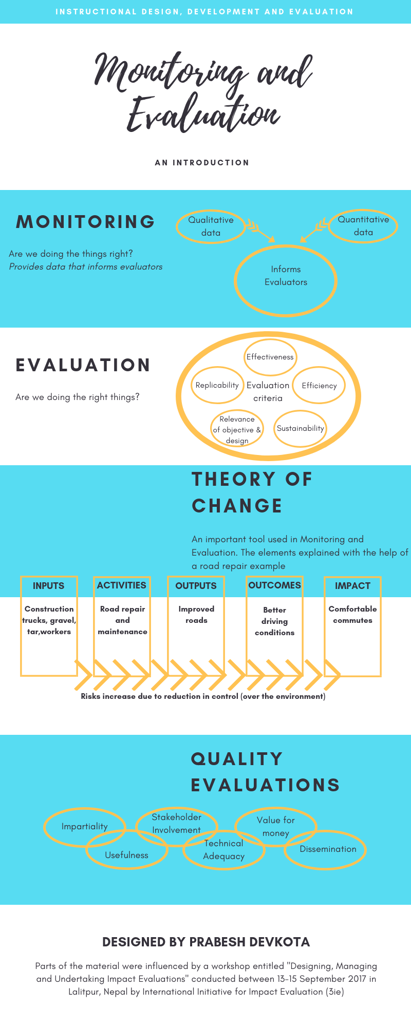 Monitoring and Evaluation Infographic